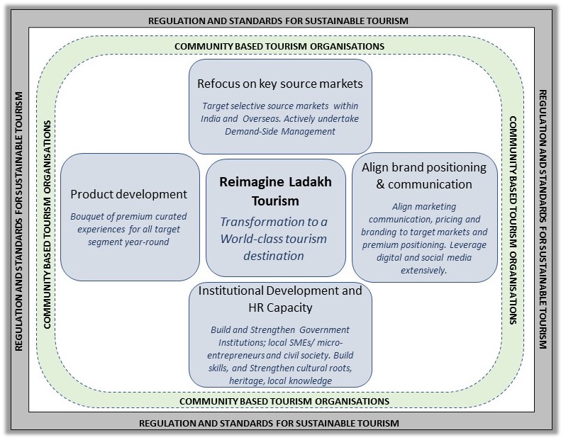 Proposed framework to reimagine tourism development in Ladakh